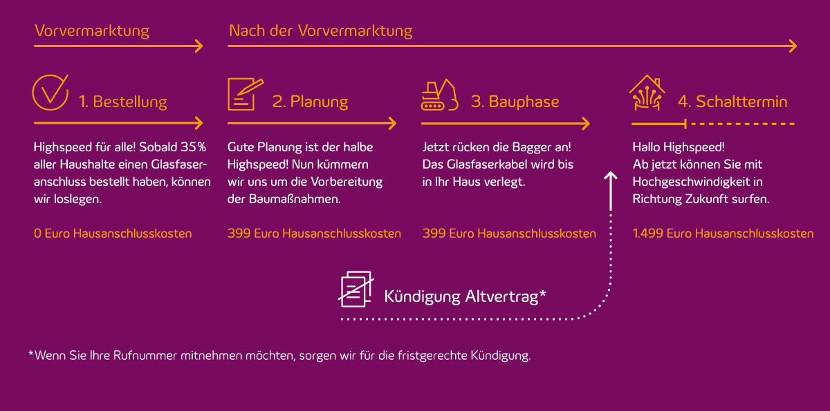 Grafik des Glasfaseranschlusses Step by Step erläutert