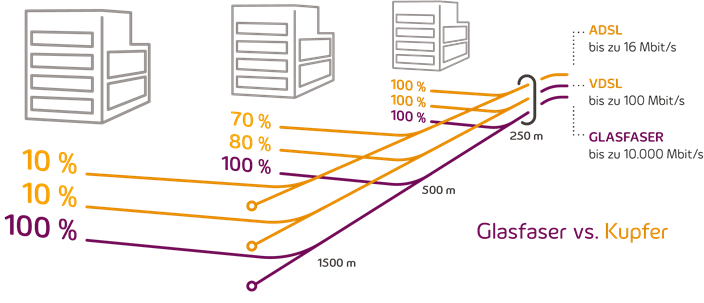 Die Vorteile eines Glasfaser im Vergleich zu ADSL und VDSL Grafik veranschaulicht den Banbreitenverlust von Kupferverbindungen im Vergleich zu einem Glasfaseranschluss je weiter das Gebäude vom Verteiler entfernt ist.