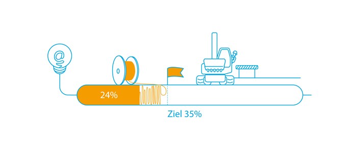 24 Prozent Vorvermarktungsquote Grafik zeigt den Stand der Vorvermarktung an. 24 von 35 Prozentpunkten sind erreicht.
