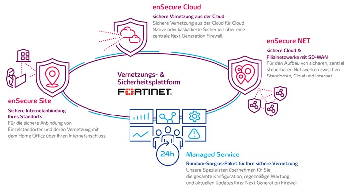 enSecure-Produkte Produktübersicht der enSecure Produkte von envia TEL