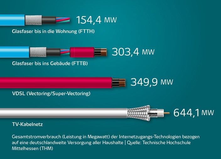 Glasfaser-Stromverbrauch FTTH Abbildung mit einem Stromverbrauchsvergleich von FTTH, FTTB. VDSL und TV-Kabelnetz